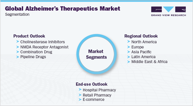 全球阿尔茨海默病治疗市场细分
