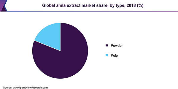 全球amla提取物市场