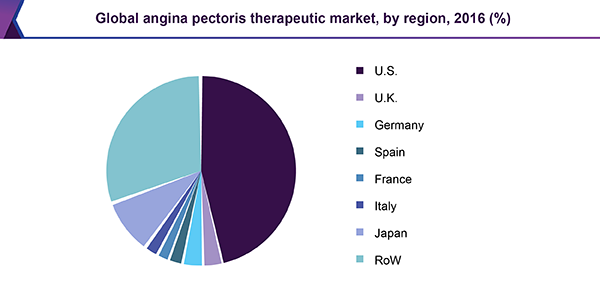 全球心绞痛药物市场份额