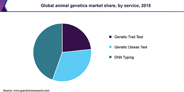 全球动物遗传市场份额