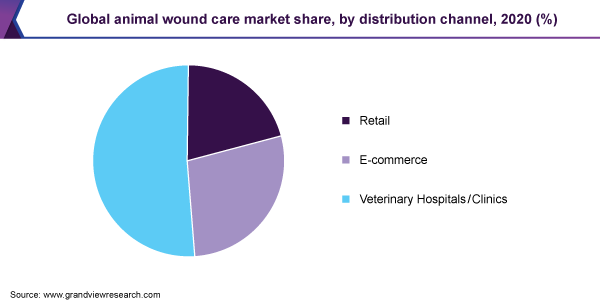 全球动物伤口护理市场份额，由分销渠道，2020（％）