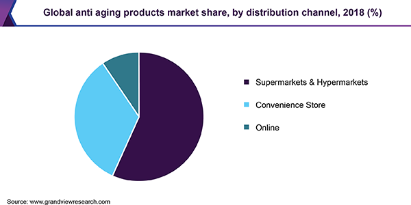 全球抗衰老产品市场