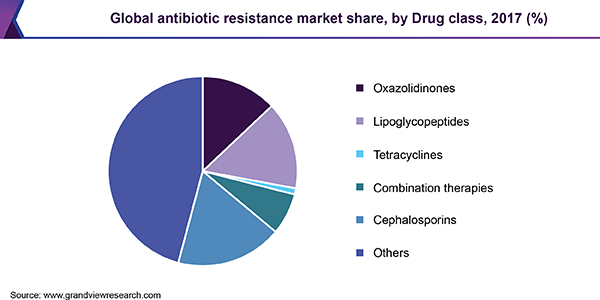 全球抗生素耐药性市场