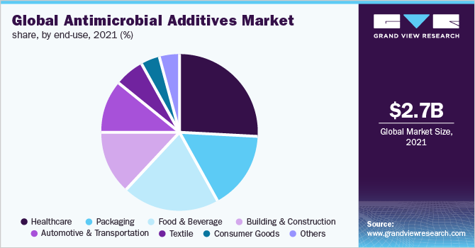 全球抗菌添加剂最终用途市场份额，2021年(%)