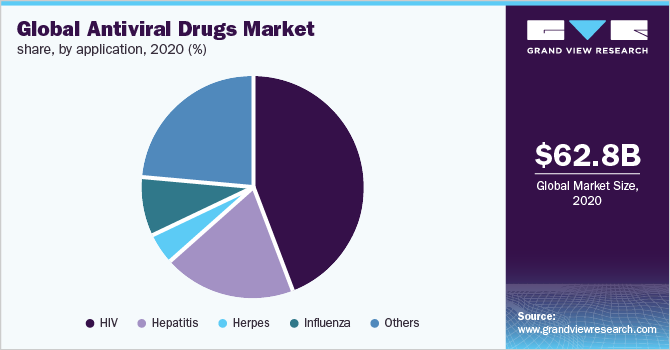 全球抗病毒药物的市场份额,通过应用程序