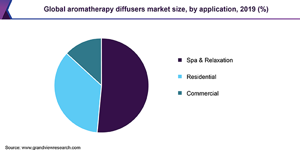 全球香薰扩散器市场