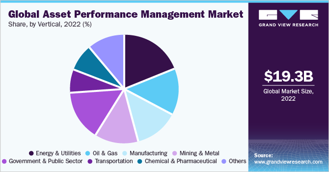 全球资产绩效管理市场份额,垂直2022 (%)