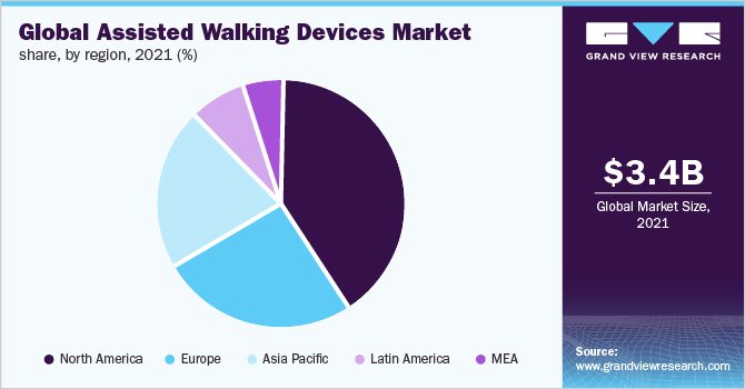 全球辅助行走装置的市场份额,按地区,2021 (%)