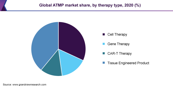 全球ATMP市场份额，通过治疗类型，2020（％）