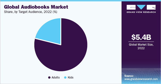 全球有声书市场份额，按目标受众划分，2021年(%)