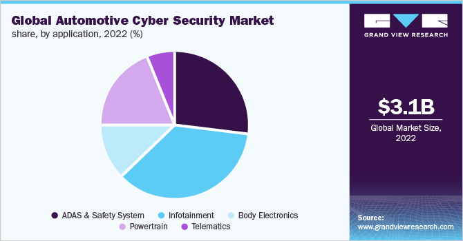 全球汽车网络安全市场份额,通过应用,2022 (%)