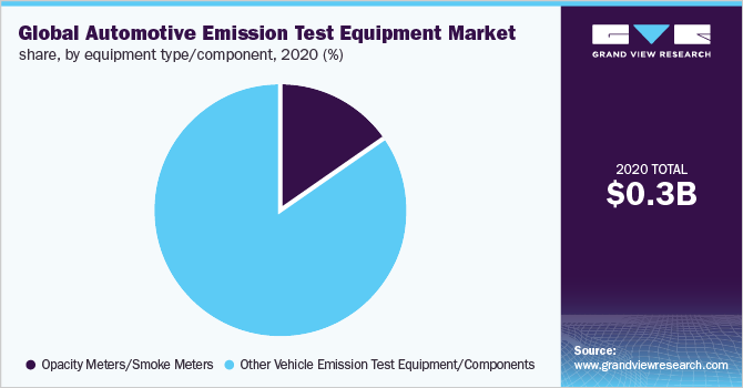全球汽车排放测试设备市场份额,按设备类型/组件2020 (%)