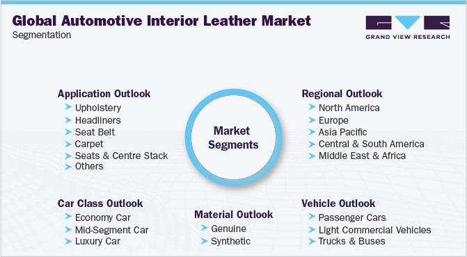 全球汽车内饰皮革市场细分