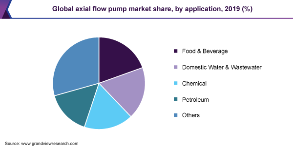 全球轴流泵的市场份额,通过应用,2019 (%)