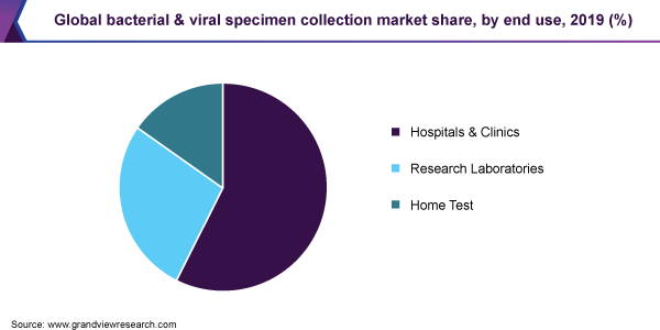 全球细菌和病毒标本采集市场份额