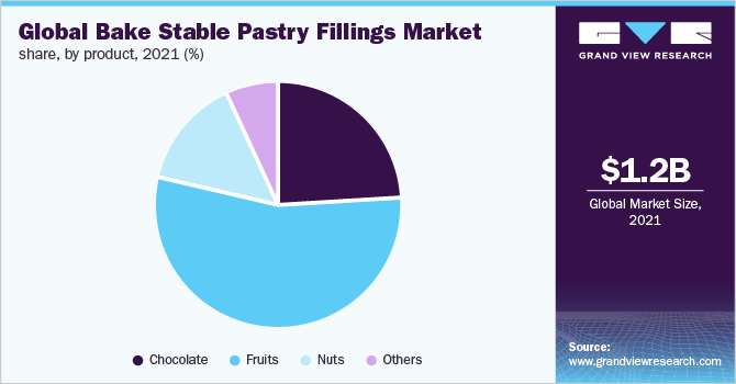 全球烘焙稳定糕点馅料市场份额，各产品，2021年(%)