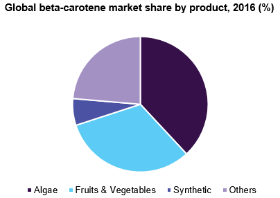 全球-胡萝卜素市场