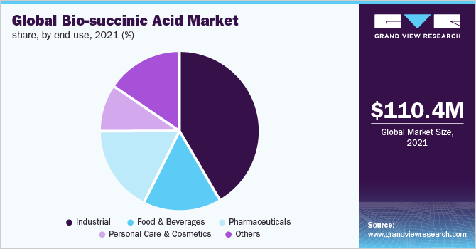 全球bio-succinic酸的市场份额,最终用途,2021 (%)