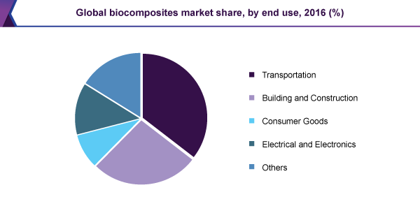 全球biocomposites市场