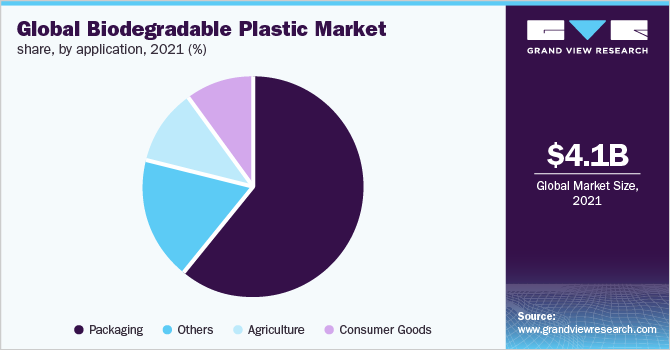 全球生物降解塑料市场份额，各应用，2021年(%)