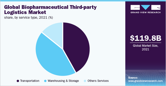 全球生物制药第三方物流市场占有率，各服务类型，2021年(%)