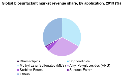 全球生物表面活性剂市场