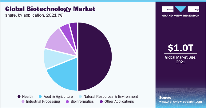 全球生物技术市场份额，由技术，2020（％）