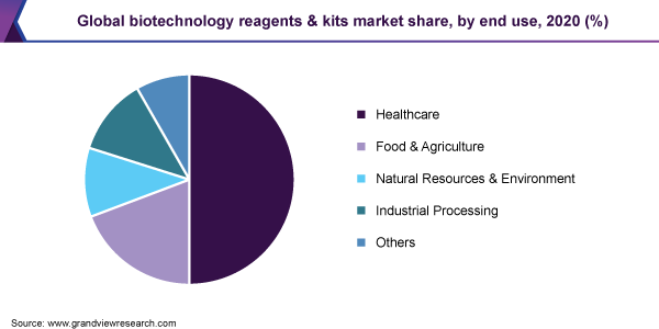 全球生物技术试剂和试剂盒市场份额，按最终用途，2020年(%)