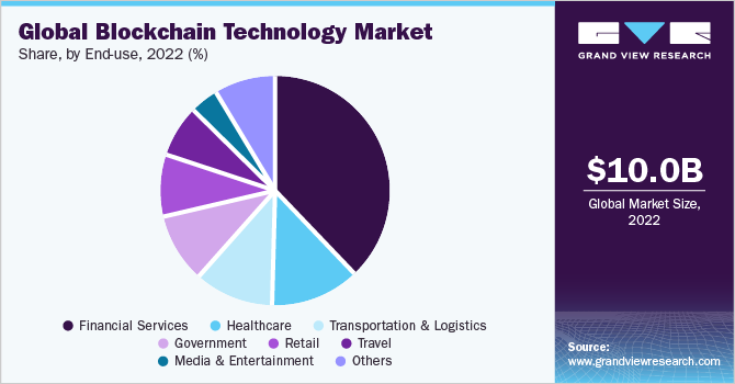 全球区块链技术的市场份额,最终用途,2021 (%)