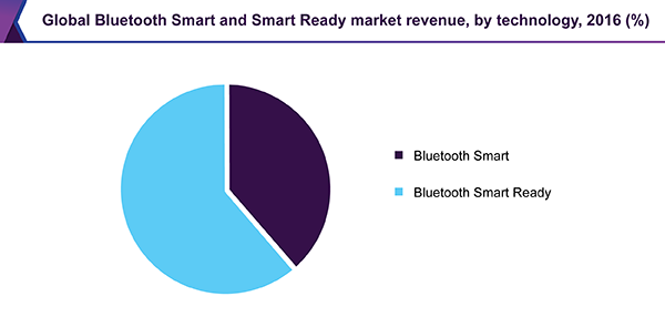 全球蓝牙智能和智能Ready市场
