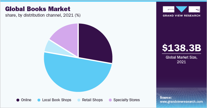 全球图书市场份额，各分销渠道，2021年(%)