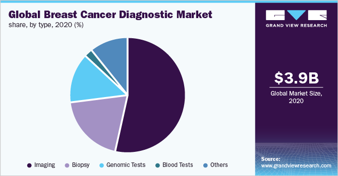 2020年按类型分列的全球乳腺癌诊断市场份额(%)