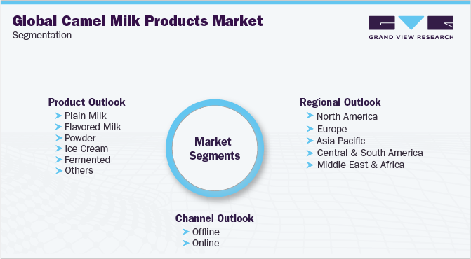 全球骆驼奶产品市场细分