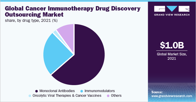 全球癌症免疫治疗药物研发外包市场份额，按药物类型分列，2021年(%)