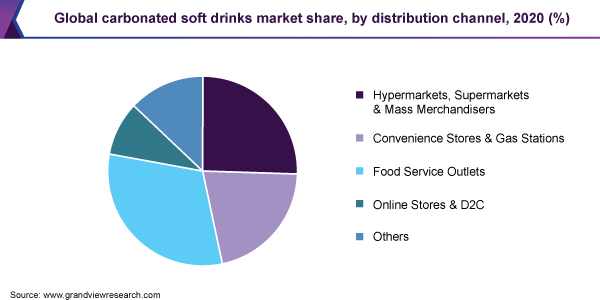 全球碳酸软饮料市场份额，各分销渠道，2020年(%)
