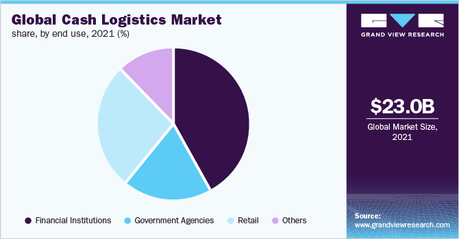 2021年按终端用途划分的全球现金物流市场份额(%)