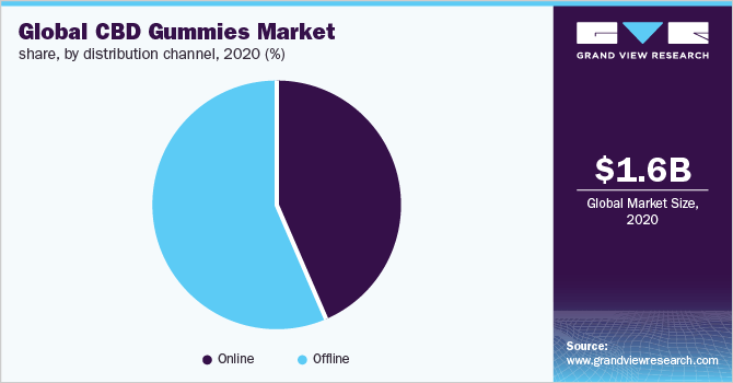 全球CBD软糖市场占有率，各分销渠道，2020年(%)