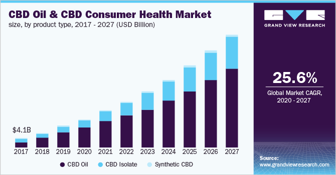 CBD石油& CBD消费者健康市场规模,产品类型