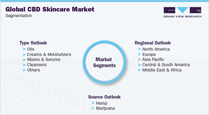全球CBD护肤市场细分