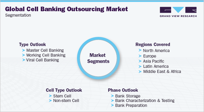全球细胞银行外包市场细分