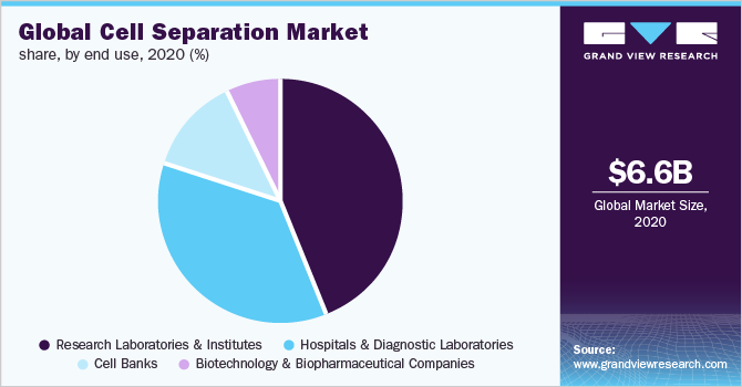 全球细胞分离市场份额，按最终用途分列，2020年(%)