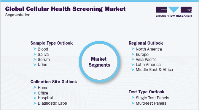 全球细胞健康筛查市场细分