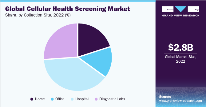 全球细胞健康筛查市场份额，按收集点分列，2021年(%)