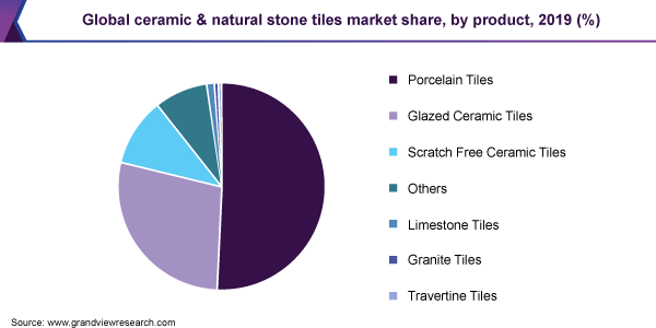 全球陶瓷及天然石材瓷砖市场占有率
