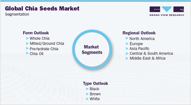 全球奇亚籽市场细分