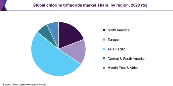 全球三氟化氯市场份额,按地区,2020 (%)