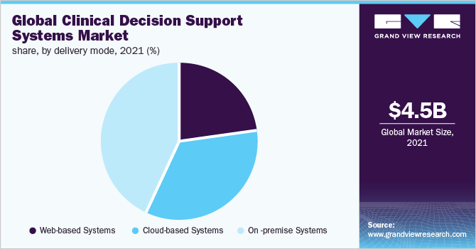 全球临床决策支持系统市场份额，按交付模式，2021年(%)