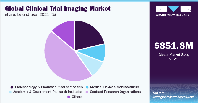 全球临床试验成像市场份额，按最终用途分列，2021年(%)