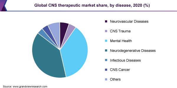 2020年按疾病分列的全球中枢神经系统治疗市场份额(%)