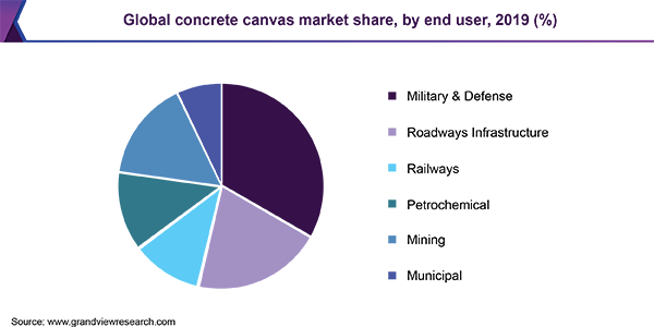全球混凝土画布的市场份额,最终用户2019 (%)